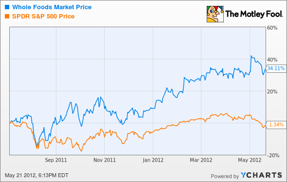 WFM Chart