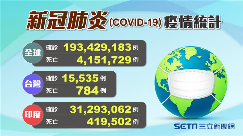 全球超過1億9342萬人確診。（圖／三立新聞網製圖）