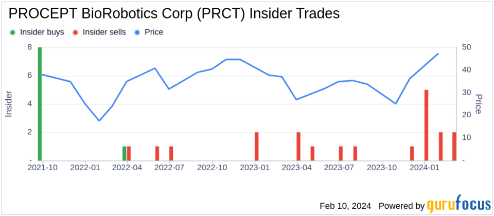 EVP, CLO, CORP. SEC. Alaleh Nouri Sells 20,000 Shares of PROCEPT BioRobotics Corp