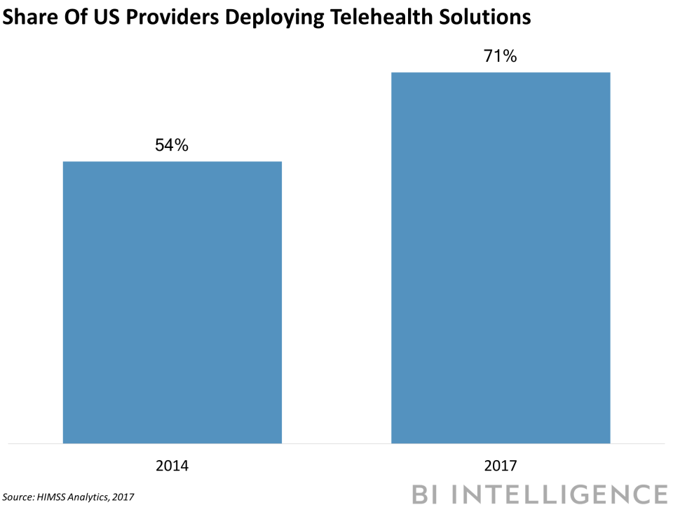 bii share of US providers deploying telehealth