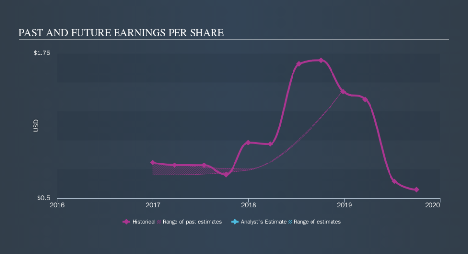 NasdaqGM:ESCA Past and Future Earnings, November 11th 2019