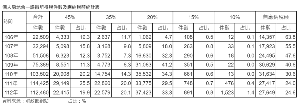 房仲業者統計個人房地合一課徵所得稅件數及應納稅額，稅率10%級距，統計有1523件適用。信義房屋提供