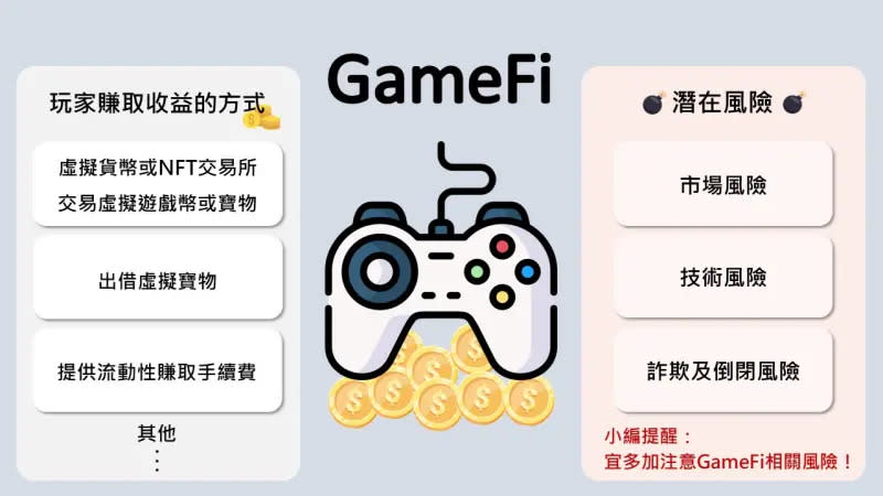 ▲中央銀行今（17）日發文示警，儘管許多玩家成功透過GameFi創造收益，但虛擬資產價格的高度波動性，也使得GameFi收益不穩定，甚至因而傾家蕩產者也不在少數。此外，GameFi運作亦存有潛在風險，玩家在進場前宜多加注意。（圖／擷取自央行臉書）