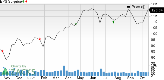 Northern Trust Corporation Price and EPS Surprise