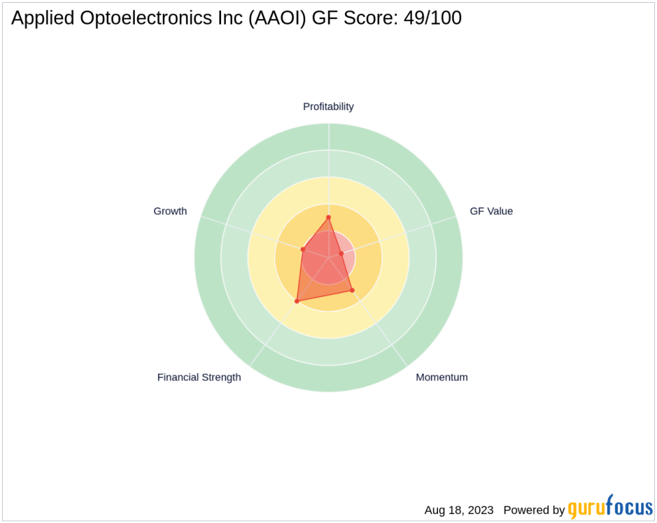 Yong Rong (HK) Asset Management Ltd Acquires New Stake in Applied Optoelectronics Inc