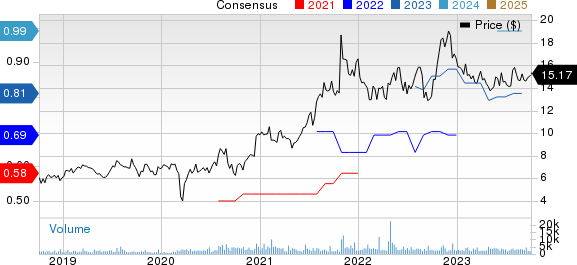 A10 Networks, Inc. Price and Consensus