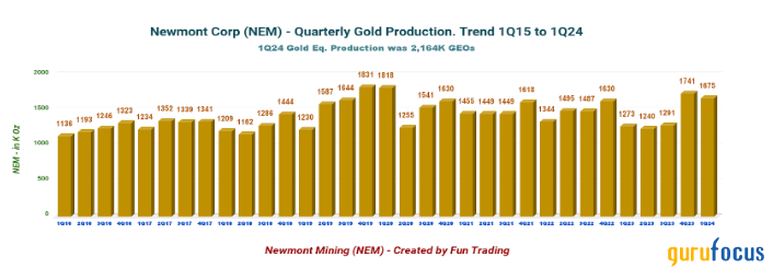 A Slow Recovery for Newmont