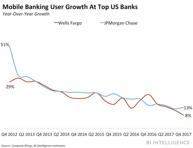 mobile banking user growth