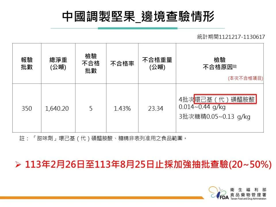 <strong>大陸調製堅果在邊境查驗情形。（圖／食藥署）</strong>