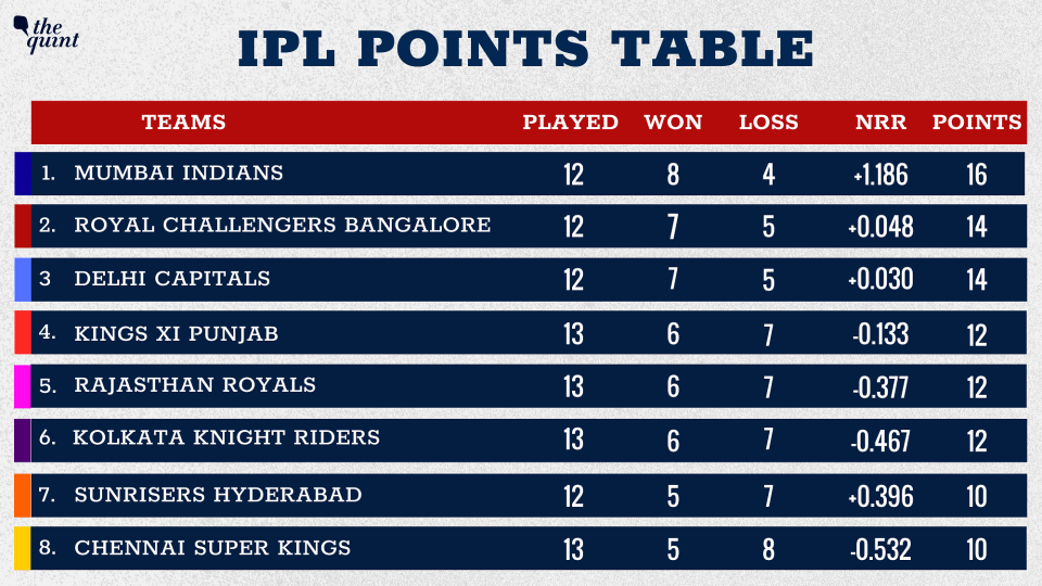 Rajasthan Royals have moved to the fifth position.