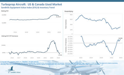 U.S. and Canada Used Turboprop
•Inventory levels of used turboprop aircraft were up 6.22% M/M and 16.29% YOY in September, building on consecutive months of increases.
•Asking values declined 1.04% M/M and 3.21% YOY after several months of decreases.