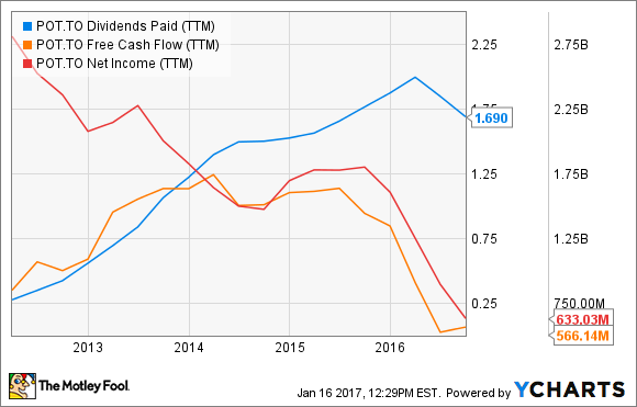 POT Dividends Paid (TTM) Chart