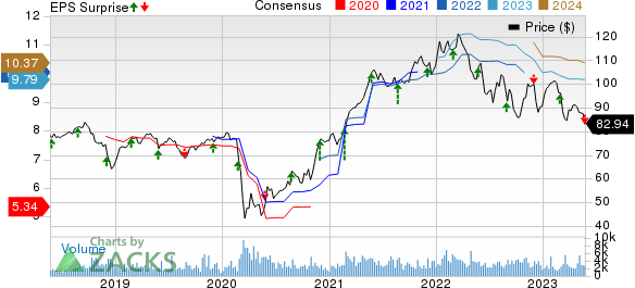 Bank Of Montreal Price, Consensus and EPS Surprise