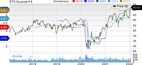 Truist Financial Corporation Price, Consensus and EPS Surprise