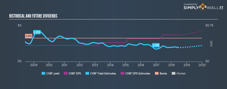 NasdaqGS:CVBF Historical Dividend Yield Jun 5th 18