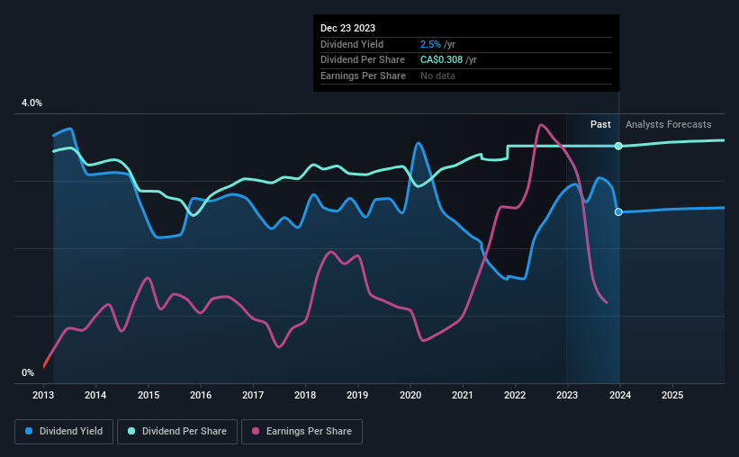 Tricon Residential (TSETCN) Could Be A Buy For Its Dividend