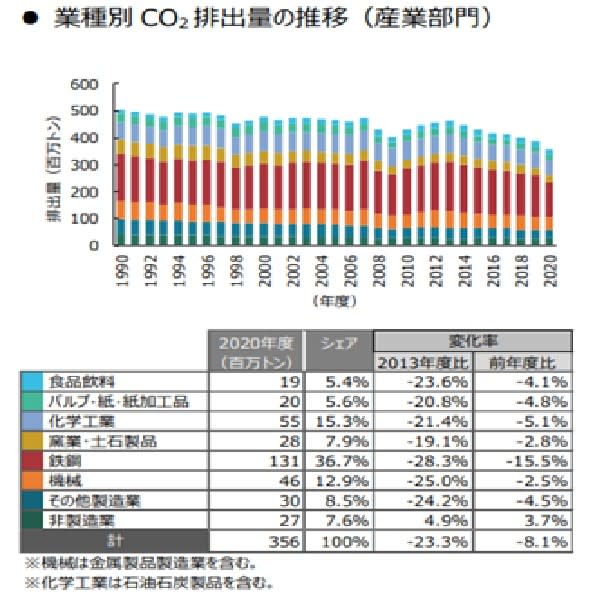 日本產業部門碳排量業別佔比，鋼鐵業約佔4成 圖/日本環境省