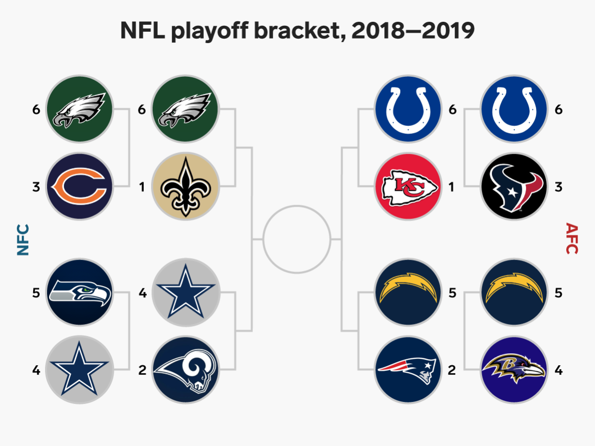 The 2018 NFL Playoff Bracket and TV Schedule
