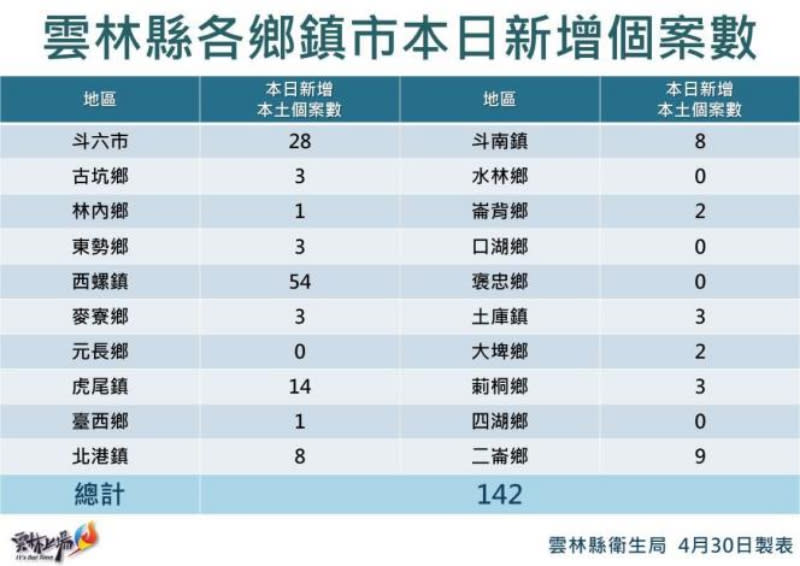 雲林新增142確診　6-11歲兒童莫德納疫苗5/2開打