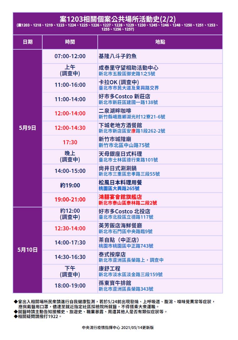 案1203相關個案公共場所活動史（1/2）。（圖／中央流行疫情指揮中心）