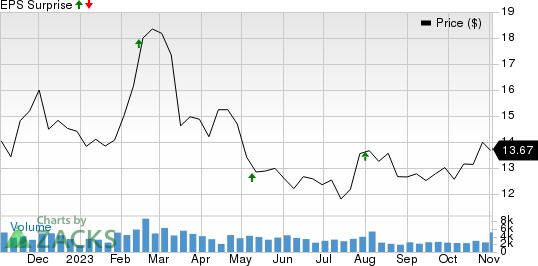 Ardmore Shipping Corporation Price and EPS Surprise