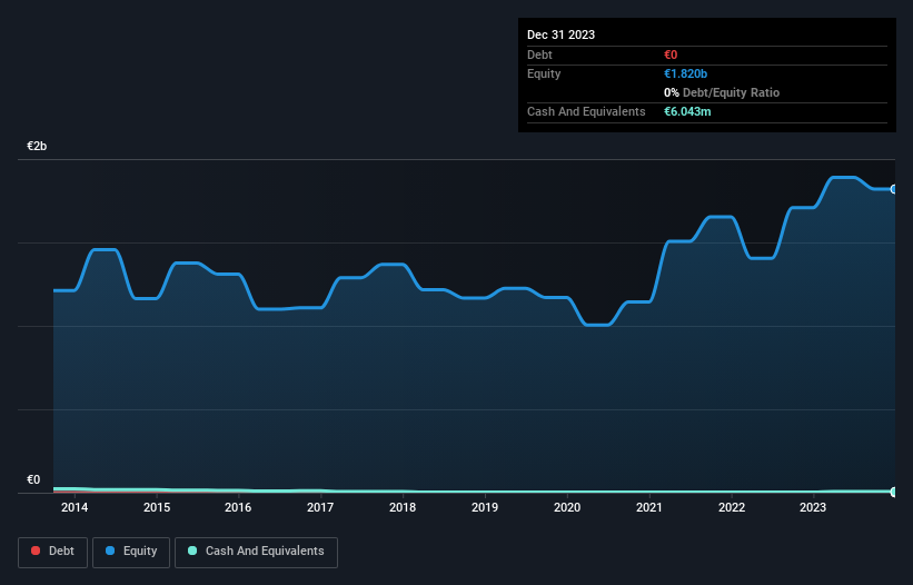 ENXTPA:FMONC Debt to Equity as at Aug 2024