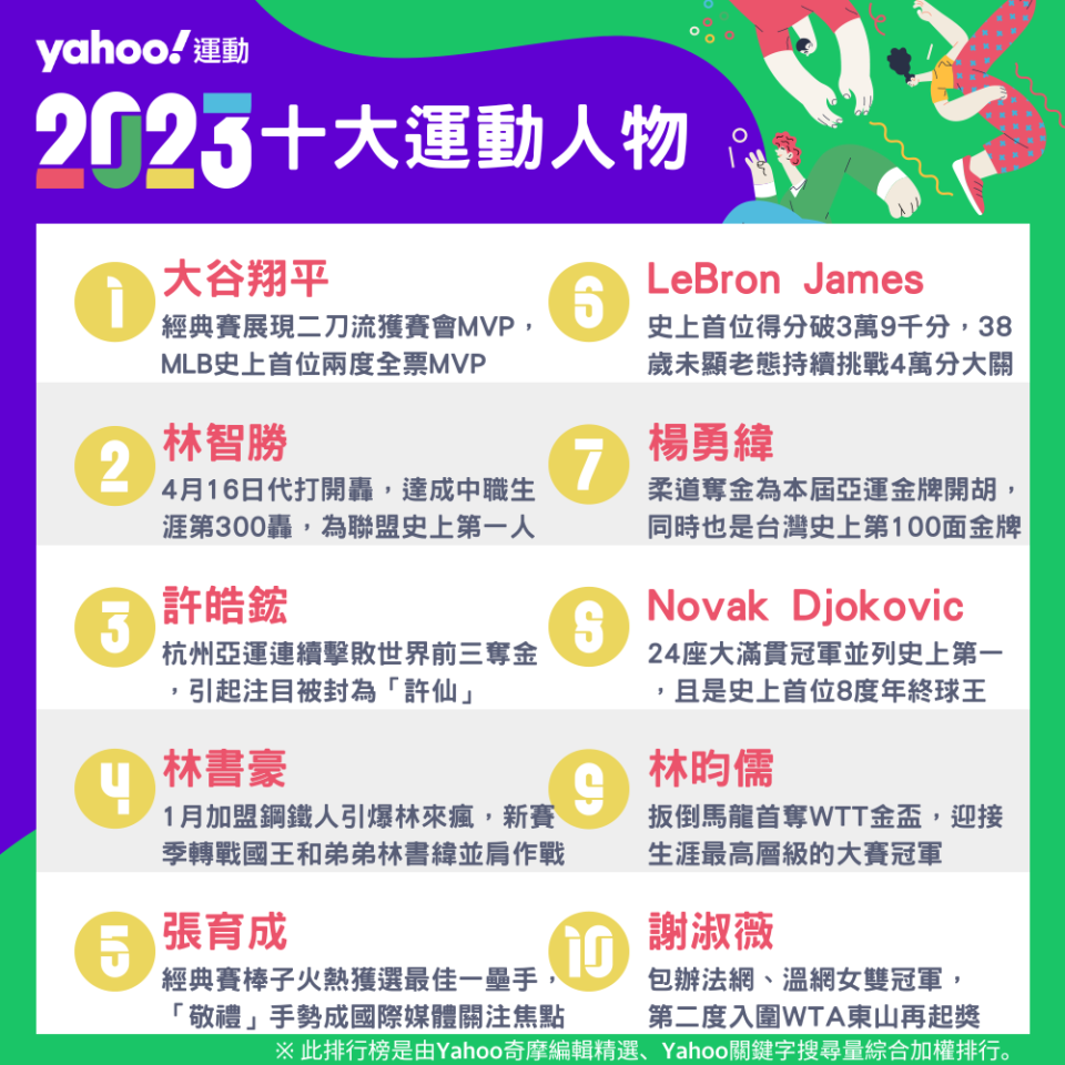 Yahoo奇摩公布2023年十大運動人物排行榜。