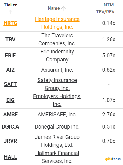 Despite Large Gain, Heritage Insurance Is Still Undervalued