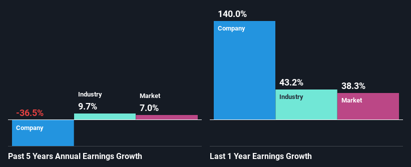 past-earnings-growth