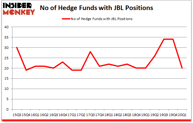 Is JBL A Good Stock To Buy?