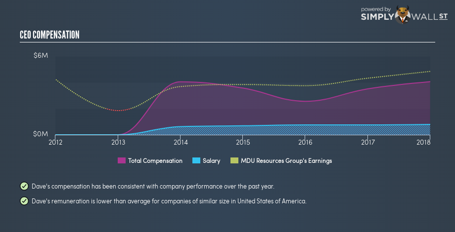 NYSE:MDU CEO Compensation November 23rd 18