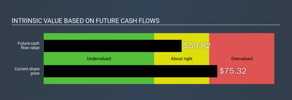 NasdaqGS:MRCY Intrinsic value, January 23rd 2020