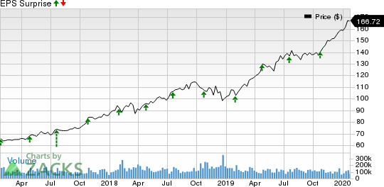 Microsoft Corporation Price and EPS Surprise