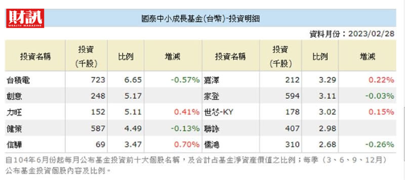 國泰中小成長基金前10大持股