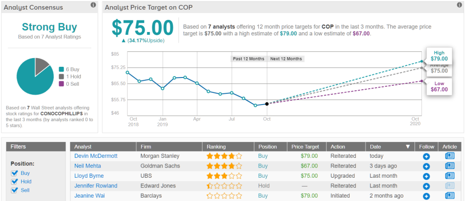 ConocoPhillips COP price target