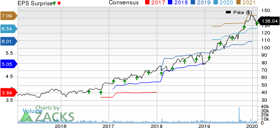 CDW Corporation Price, Consensus and EPS Surprise