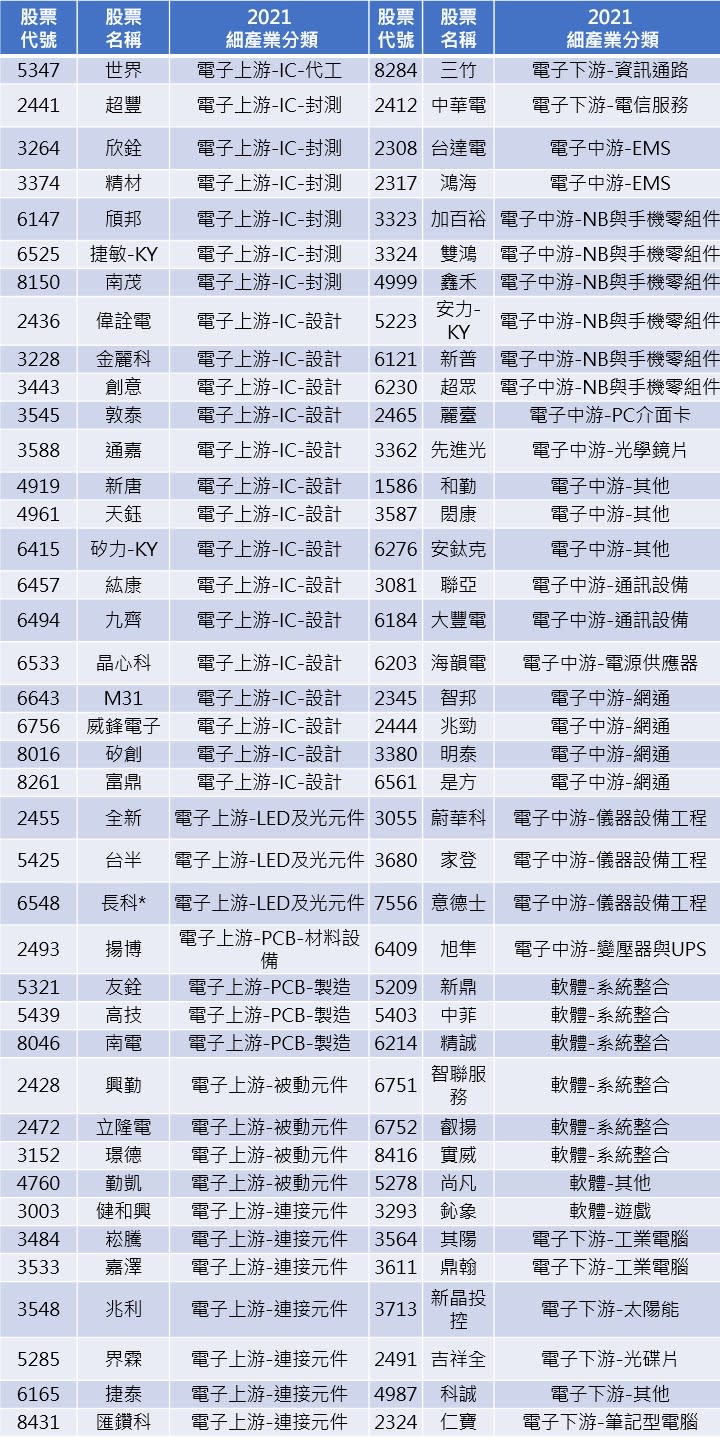 資料來源:CMoney