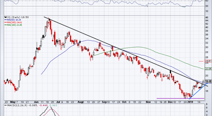 chart of IQ stock