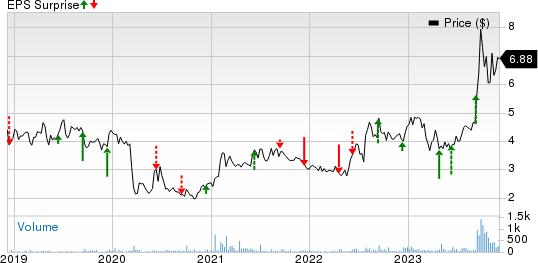 Virco Manufacturing Corporation Price and EPS Surprise