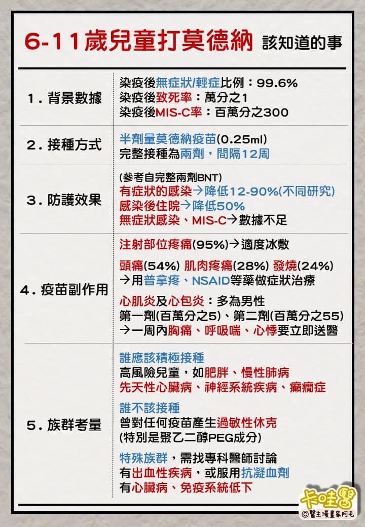 阿毛醫師整理出6到11歲兒童打莫德納該知道的事。（圖／醫生漫畫家阿毛授權提供）