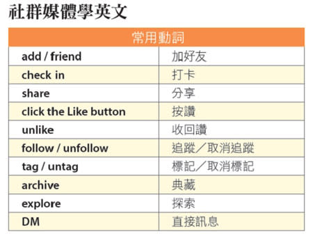 社群媒體學英文