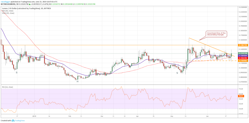 XLM/USD