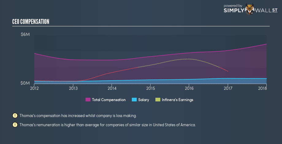 NasdaqGS:INFN CEO Compensation December 26th 18