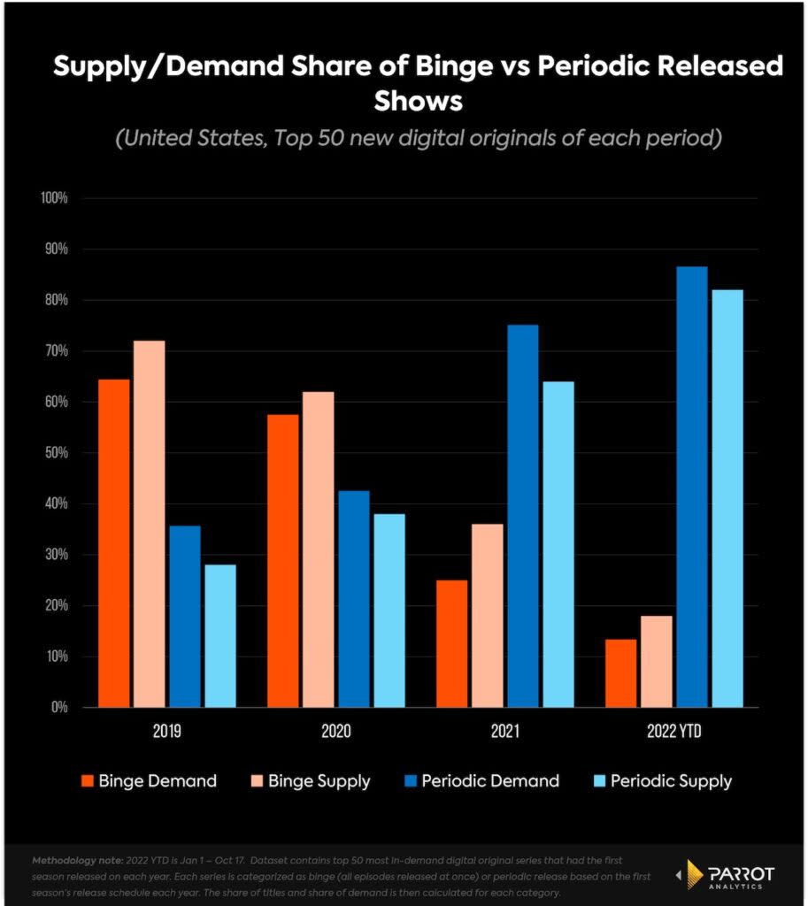 Binge vs. periodic releasing, U.S. (Parrot Analytics)