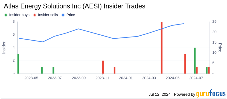 Insider Selling: Director and 10% Owner Stacy Hock Sells Shares of Atlas Energy Solutions Inc (AESI)