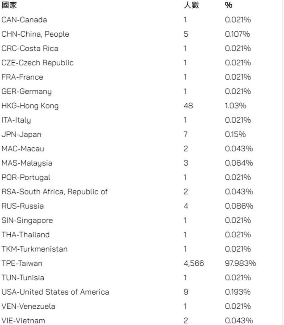 盧瑞忠秀出的報名資料，真的有21個國家選手報名參加，且都在台灣，相當不容易。（盧瑞忠提供）