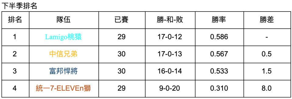 下半季戰績排名