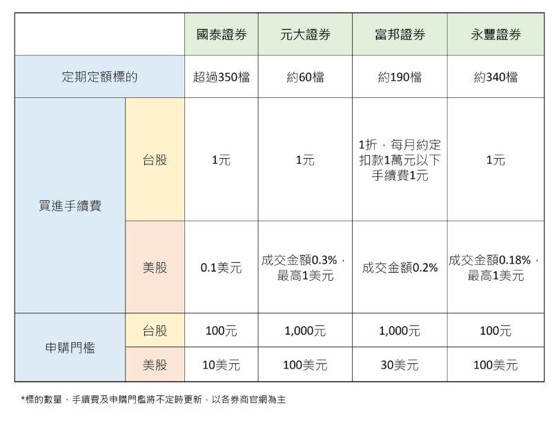 國內券商定期定額比較表