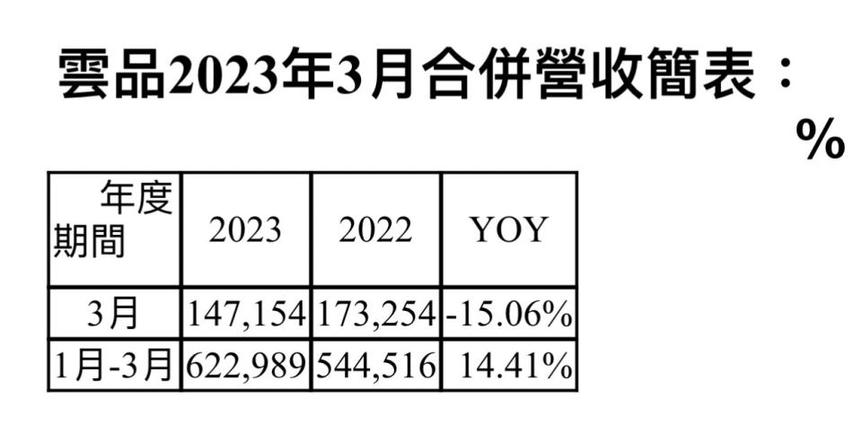 雲品,3月營收