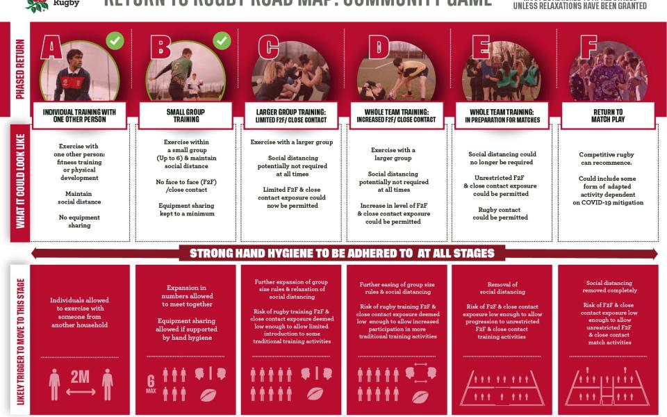 RFU's six-phase roadmap for the return of club rugby - RFU